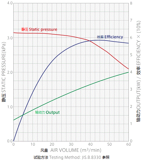 GDE-A3700鼓风机性能特性曲线