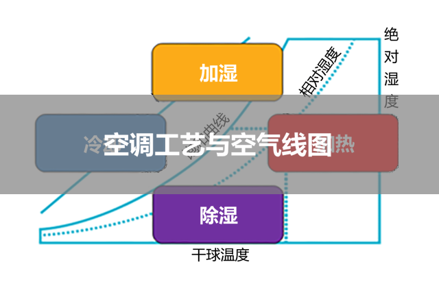 空调过程和空气线图