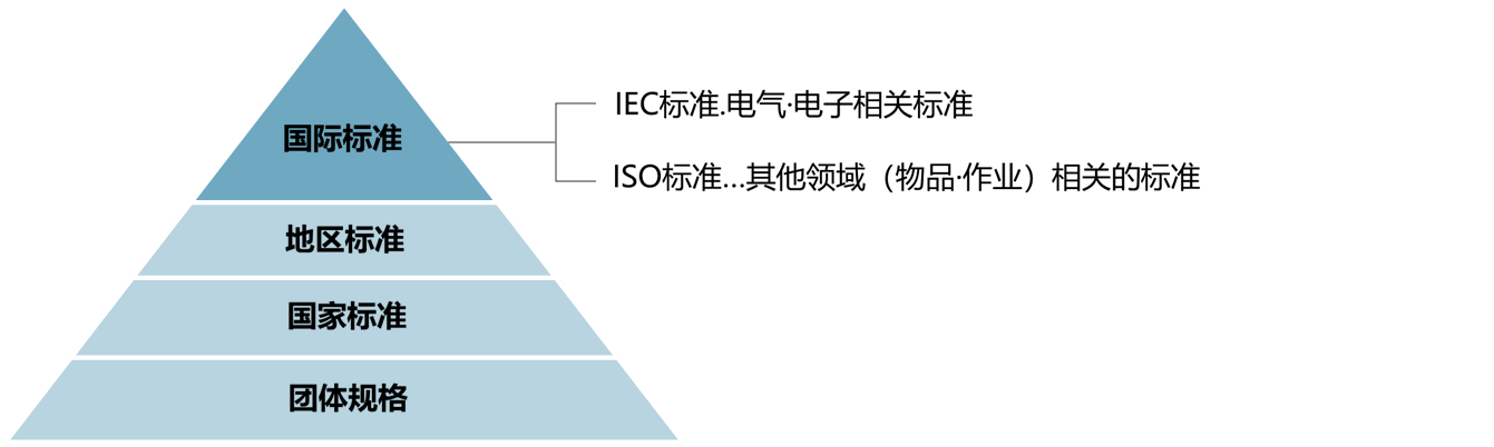 IEC规格...电气·电子相关规格ISO规格...其他领域 (物品·作业) 相关规格