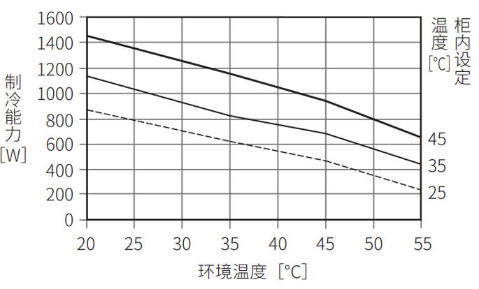 ENC-GR800LE-eco制冷能力特性图