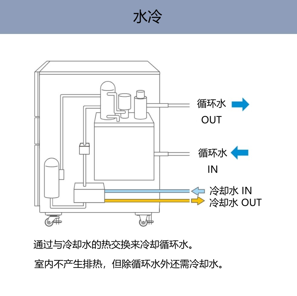 水冷：循环水通过与冷却水进行热交换进行冷却。室内无热量散发，但除循环水外，还需要冷却水。