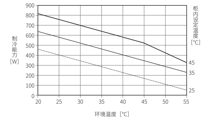 ENC-GR510L-SUS制冷能力特性图