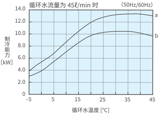 PCU-SL12000W制冷能力