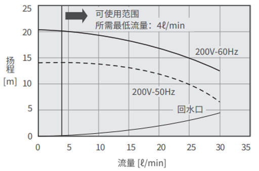PCU-NE2500泵能力