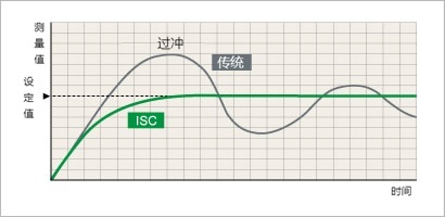 新开发·ISC