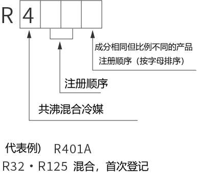 非共沸冷媒混合物