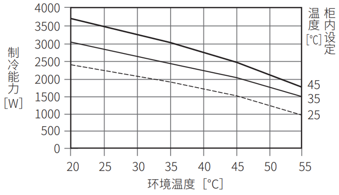 ENC-GR2400LE-eco制冷能力特性图
