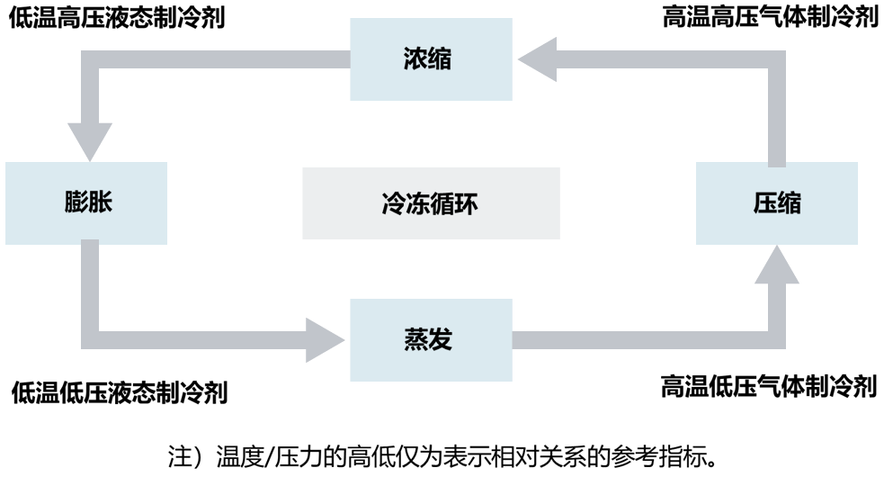 冷冻循环示意图