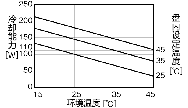 NRC-100AL制冷能力特性图
