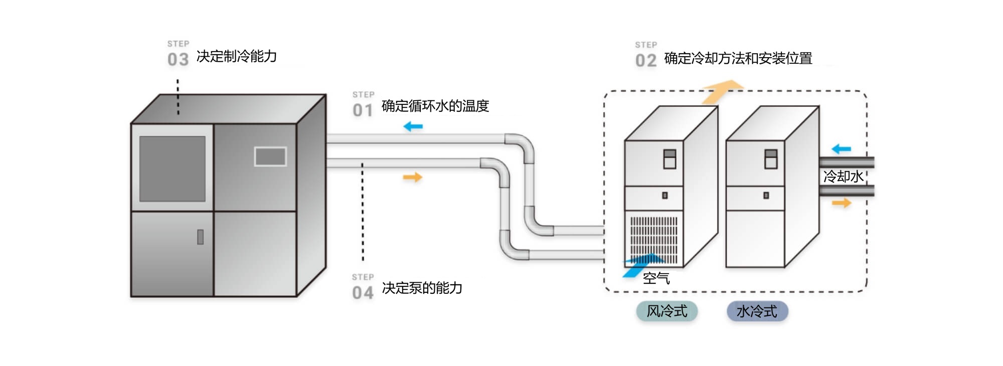 选择冷却器的四个确认和决定过程