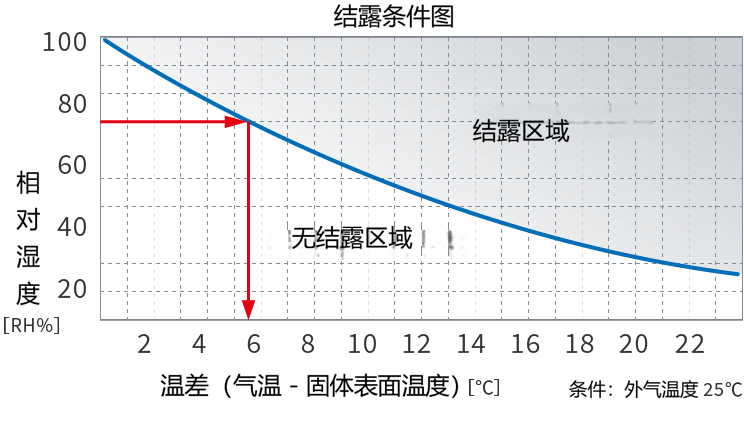 冷凝发生条件特性图