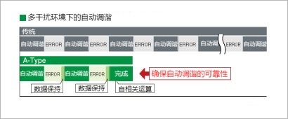 新开发・高速自动调谐