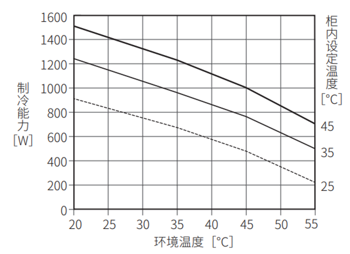 ENC-GR1000EX-eco制冷能力图表