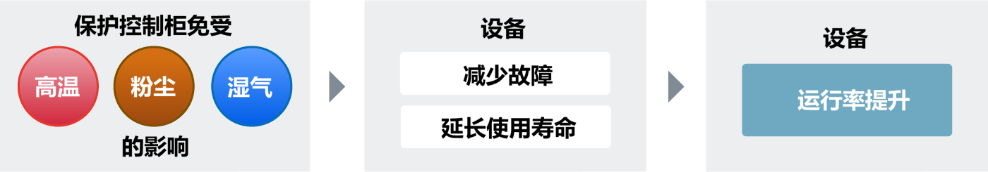 保护控制柜免受高温、灰尘和湿气的影响。减少设备故障。延长设备使用寿命。提高设备可用性。