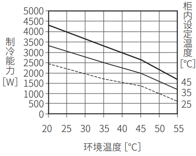 ENC-GR2500LDF-eco制冷能力特性图