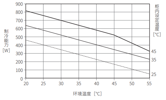 ENC-GR500L-SUS制冷能力特性图