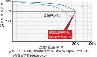 当过滤器堵塞时