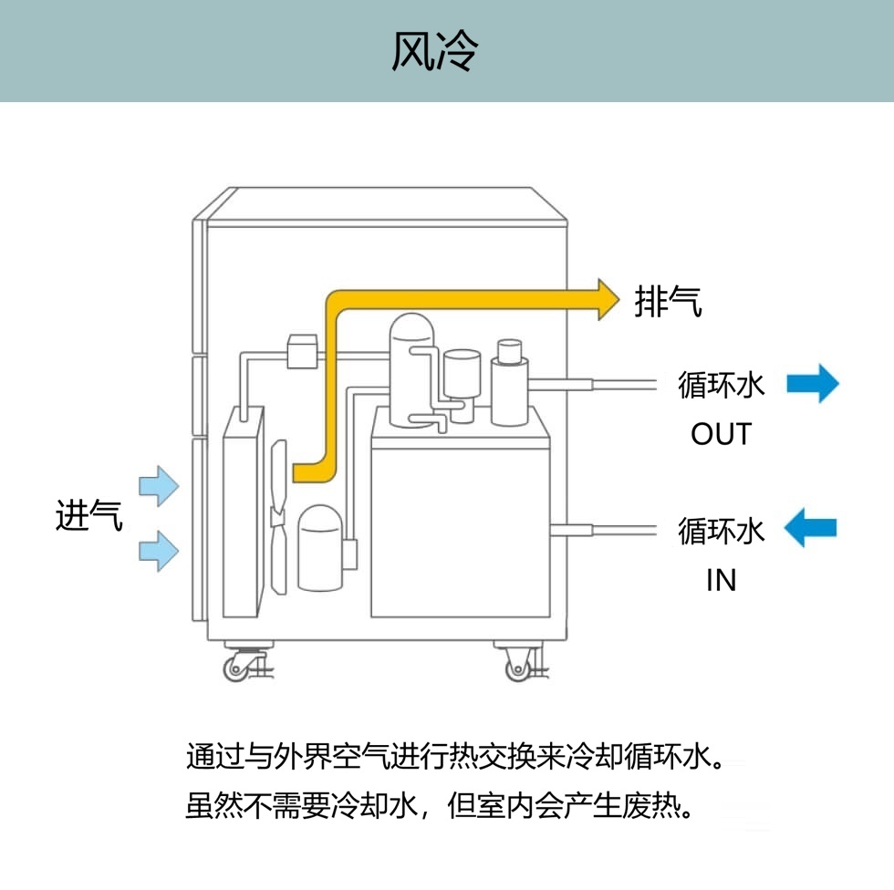 风冷式：循环水通过与室外空气进行热交换而冷却。无需冷却水，但产生的废热会排到室内。