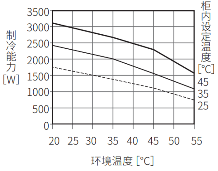ENC-GR2000L-eco制冷能力特性图