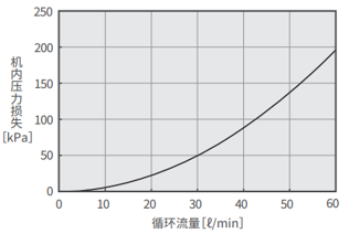 PCU-F7000压力损失特性图