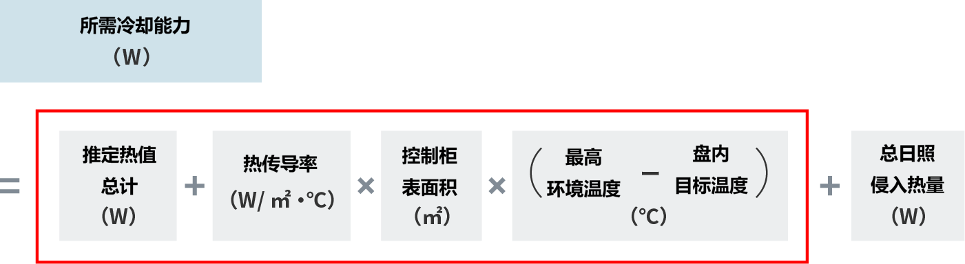 所需制冷能力（W）= 预计总发热量（W）+ 总传热系数（W/m²・℃）x控制柜表面积（m²）x（最高环境温度 - 面板内所需温度）℃ + 总太阳辐射侵入热量（W）