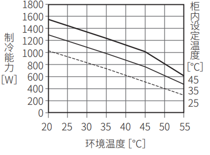 ENC-GR1000L-eco制冷能力图表
