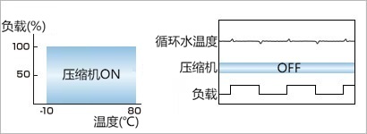轻松对应高温循环水回流和负荷变动