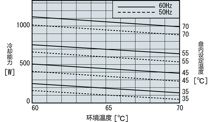 ENC-2800HL能力特性图
