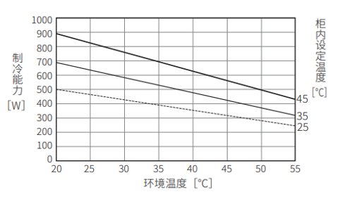 ENC-GR500L-Pro制冷能力特性图
