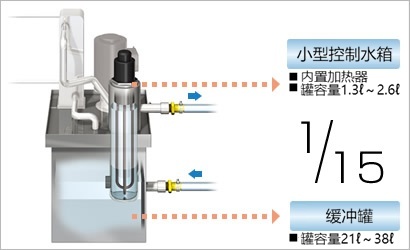 双水箱结构,节能・稳定
