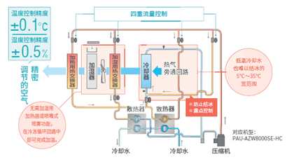 环保热气+双无热控制技术