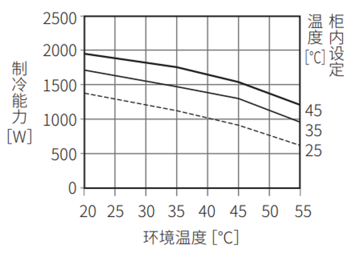 ENC-GR1500L-eco制冷能力图表