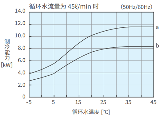 PCU-SL10000制冷能力