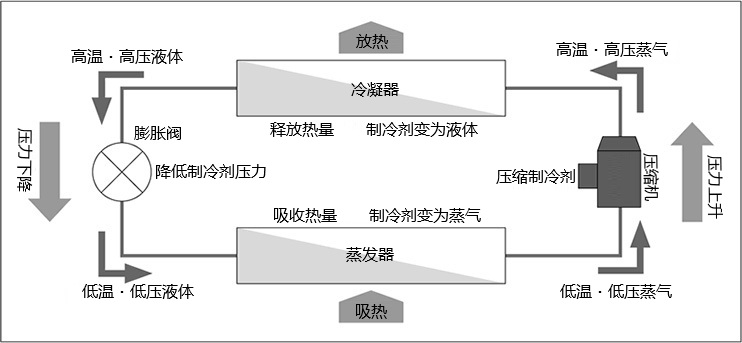 冷水机冷冻循环(冷却回路)
