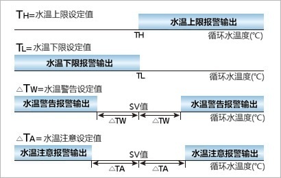 2.多种循环水错误代码输出