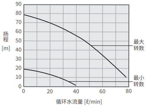 PCU-SL12000W 泵能力