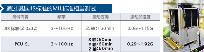 通过了超过JIS规格的相当于MIL规格的试验