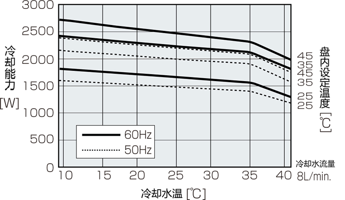 ENC-NW2200L能力特性图