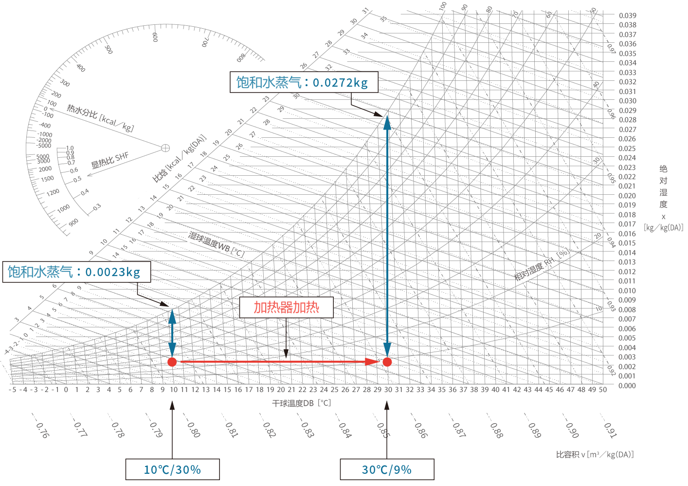 湿空气h-x射线 (总压P=760mmHg)