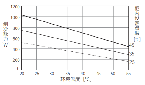 ENC-GR500EX-Pro制冷能力特性图