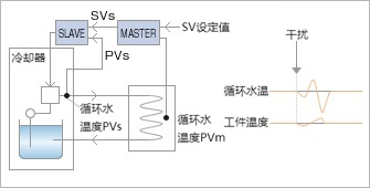 级联控制