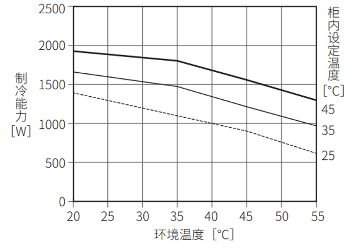 ENC-GR1500EX-eco制冷能力图表