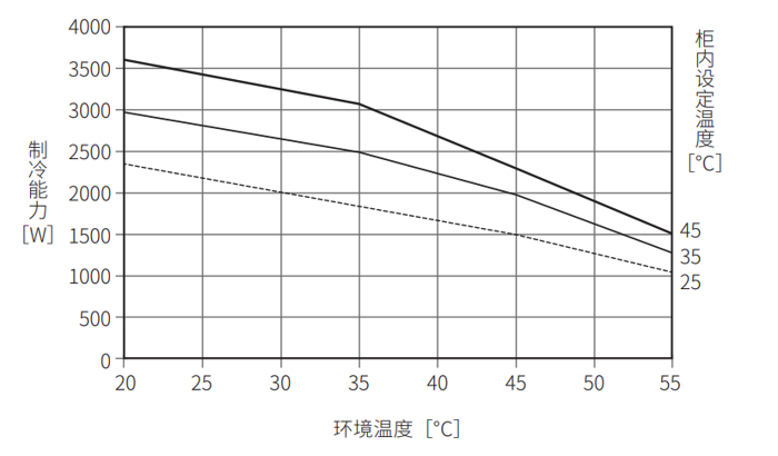 ENC-GR2500L-SUS制冷能力特性图
