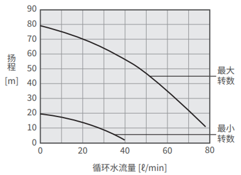 PCU-SL14000泵能力
