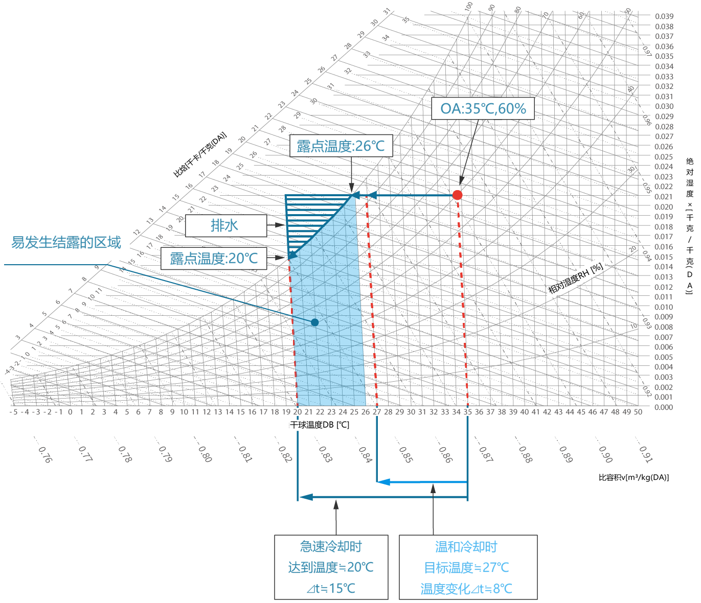 快速冷却和温和冷却之间差异的气线图