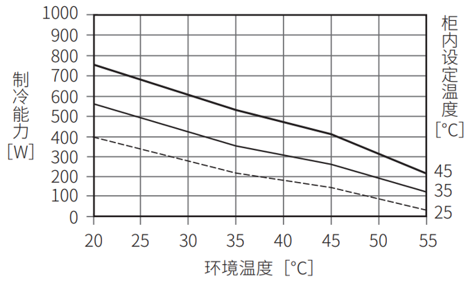 ENC-GR310LE-eco制冷能力特性图