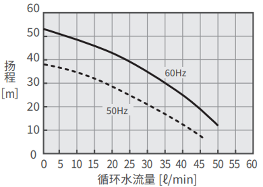 PCU-W3610R 泵能力