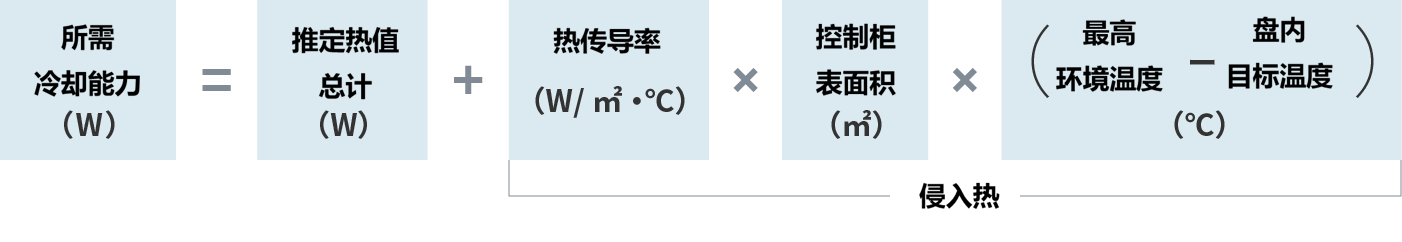 所需制冷能力（W）=估算总发热量（W）+热传递率（W/m2・℃）×控制柜表面积（m2）×（最高环境温度-面板内所需温度（℃））