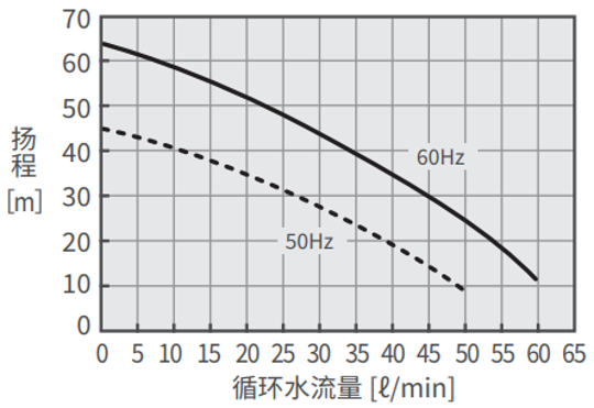 PCU-6330R 泵能力