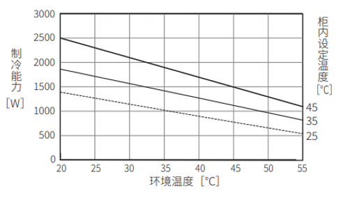 ENC-GR1500EX-Pro制冷能力特性图